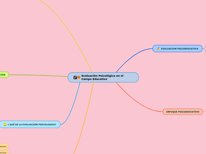 Evaluaci n Psicol gica En El Campo Educati Mind Map